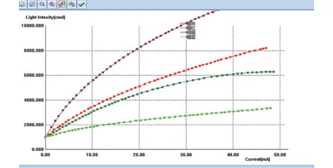 Light spatial distribution (light distribution curve) experiment