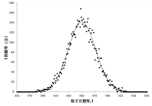 Experiments and Sample Data